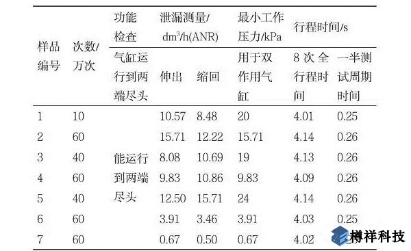 水平振動(dòng)對氣缸壽命影響的試驗(yàn)研究