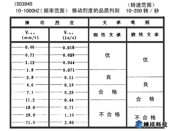 機(jī)泵軸承座部位的絕對(duì)振動(dòng)標(biāo)準(zhǔn)