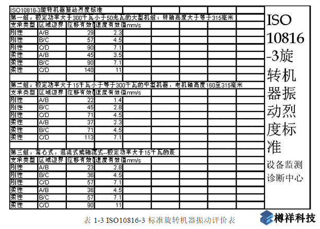 機(jī)泵軸承座部位的絕對(duì)振動(dòng)標(biāo)準(zhǔn)