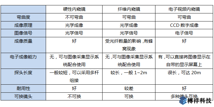 工業(yè)內(nèi)窺鏡不同類(lèi)型的性能比較