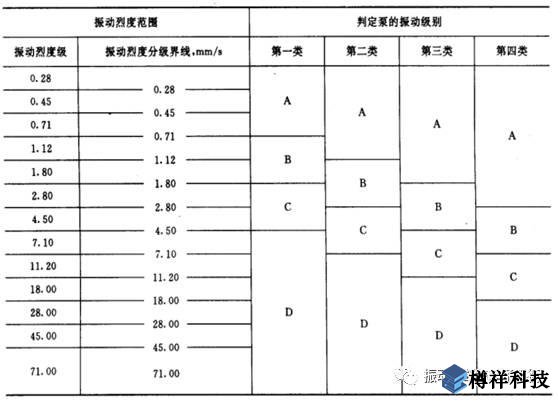 生產(chǎn)現(xiàn)場常見19種設(shè)備振動正常范圍值