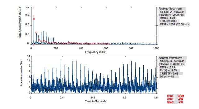 齒輪箱輸入軸的 Peakvue 頻譜與波形