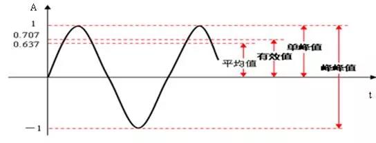 振幅的峰峰值、峰值、有效值