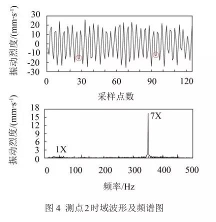 測(cè)點(diǎn)2時(shí)域波形及頻譜圖