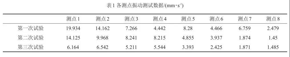 各測(cè)點(diǎn)振動(dòng)測(cè)試數(shù)據(jù)