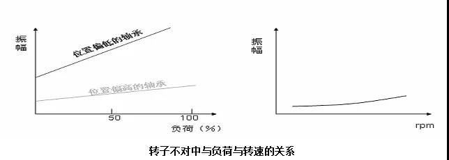 轉(zhuǎn)子不對(duì)中與負(fù)荷與轉(zhuǎn)速的關(guān)系