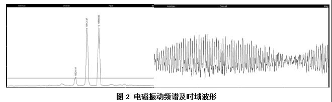 電磁振動頻譜及時域波形