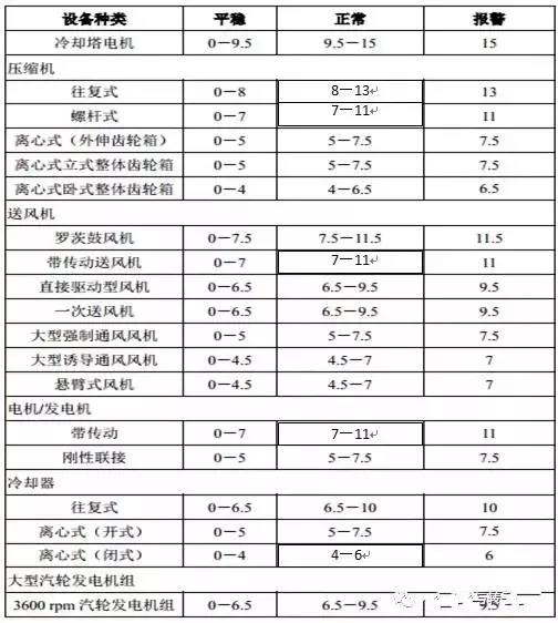 各類設(shè)備振動標準