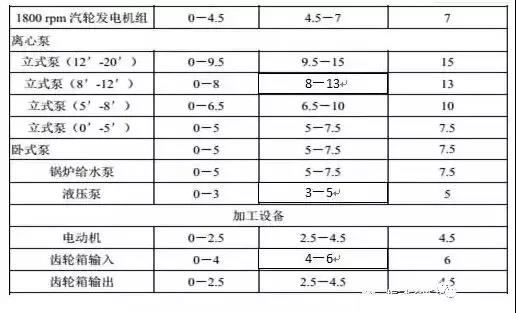 各類設(shè)備振動標準