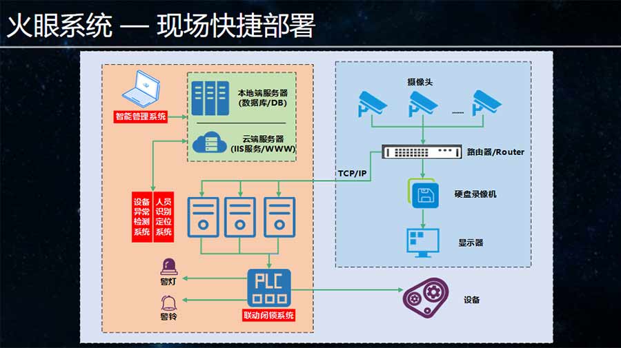 火眼系統(tǒng)現(xiàn)場快捷部署