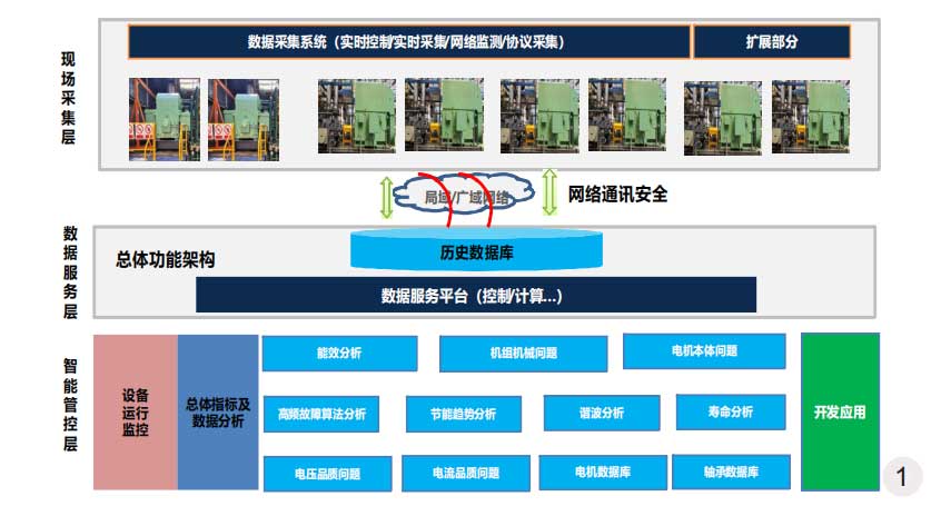 電機(jī)在線故障診斷與壽命分析總體結(jié)構(gòu)