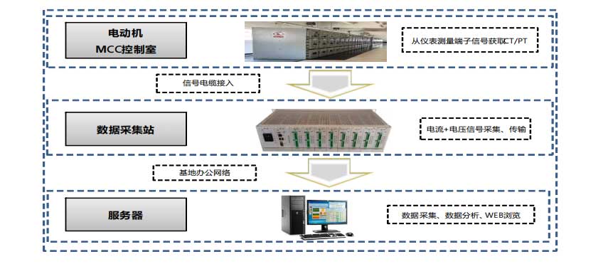 實施電機(jī)在線監(jiān)測的數(shù)據(jù)采集架構(gòu)