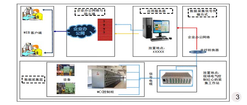 實施電機(jī)在線監(jiān)測的流程結(jié)構(gòu)